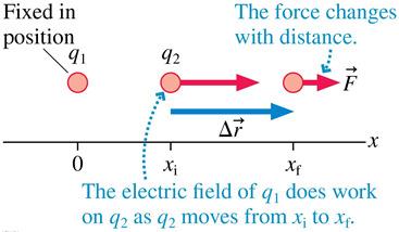 The Potential Energy of Two Point Charges Consider two like charges q 1 and q 2. The electric field of q 1 pushes q 2 as it moves from x i to x f.