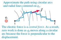 The Electric Force Is a Conservative Force Any path away from q 1 can be