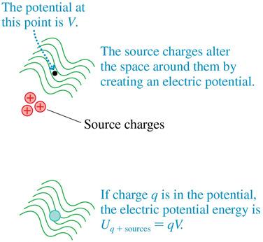 The Electric Potential Test charge q is used as a probe to determine the electric potential, but the value of V is independent of q.