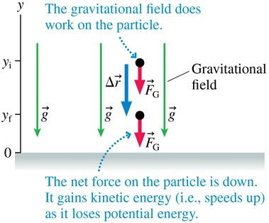Work Done by a Constant Force Recall that the work done by a constant force depends on the angle θ between the force F and the displacement r: Slide
