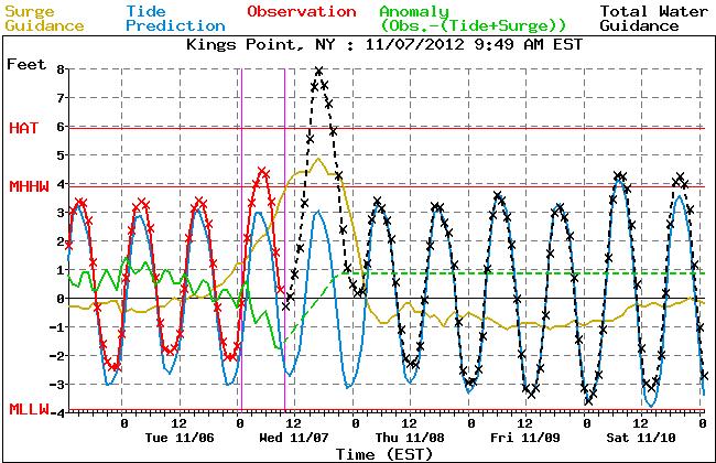 Kings Point 3-5 Foot Surge Forecast