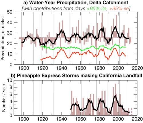 Source: Dettinger and Cayan (2014) Decadal scale