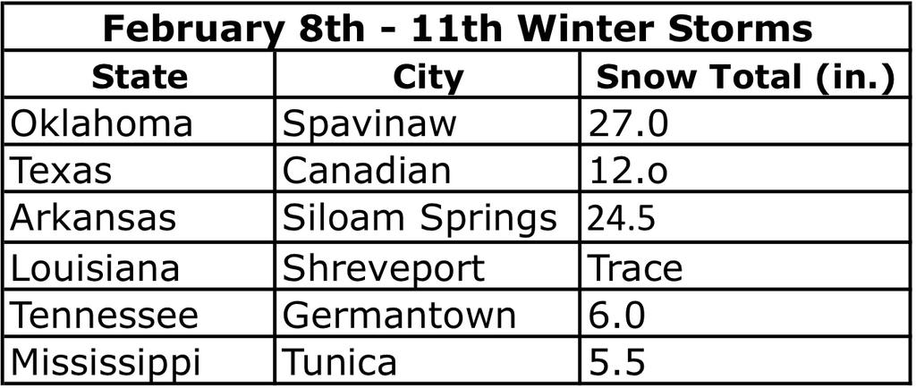 In fact, the 27 inches of snow that fell in Spavinaw, OK broke the all time State record for snow in a 24 hour period.