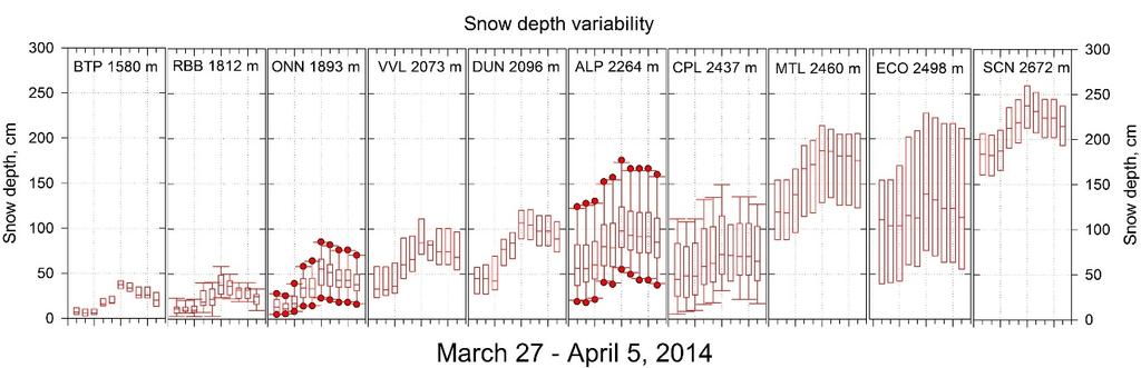 Snow depth variability across elevation