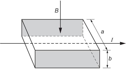2. A small thin rectangular slice of semiconducting material has width a and thickness b and carries a current I. The current is due to the movement of electrons.