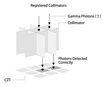 Semiconductor collimation Holes match CZT pixels Collimator to match semiconductor energies: 20 200 kev
