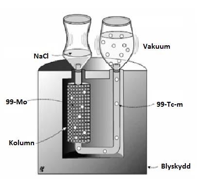 Radionuclides in nuclear medicin 99m Tc 140 kev 6 h