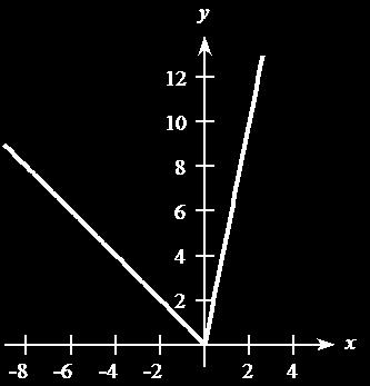 38. f ( ) 3 0. f ( ) 1 if 1 a. y a. if 1 y 8 6-8 -6 - - 6 - - - b. rational c. vertical: = horizontal: = 1 d. no turning points 1. - b. piecewise c. no asymptotes d.