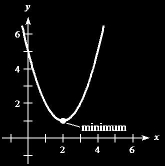 Zeros: Since the minimum point is above the - ais, there are