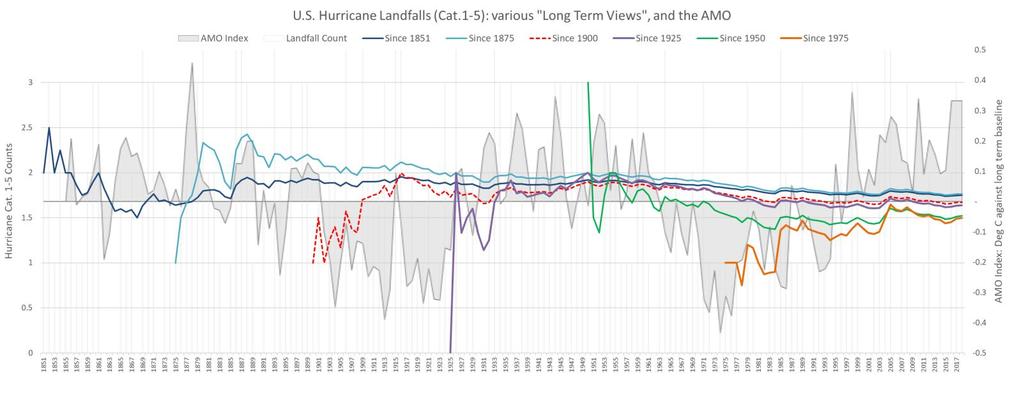 Hurricane Frequency Long Term Rates Is 1900 really the place to start? LTR Start Cat. 1-5 1851 1.75 1875 1.76 1900 1.67 1925 1.64 1950 1.52 1975 1.