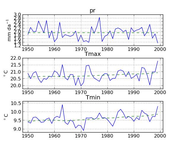 VAR fit: Observed, simulated statistics Intervariable correlation Observations pr Tmax Tmin pr 1.000 Tmax -0.447 1.000 Tmin 0.068 0.733 1.