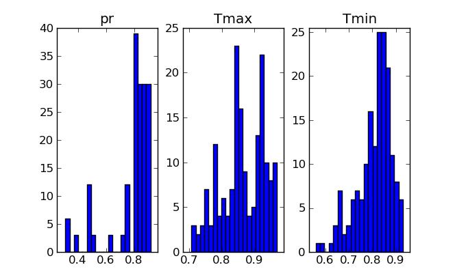 Propagation of simulations to the local level, daily time scale! Individual station records are wellcorrelated with the regional signal: Catchment behaves coherently (top).