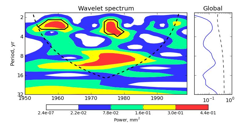 What s the frequency, Kenneth?! A regular oscillation with 18-yr period has been reported for Southern Africa precip. This was not detected by a wavelet analysis (figure).