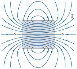 Magnetic field imila in spiit to electic field Used to detemine the oientational foce on a magnetic dipole: Magnetic field exets a