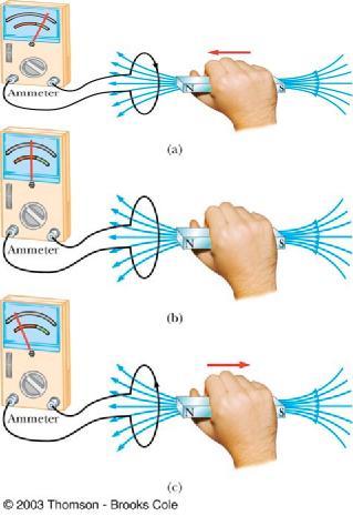 Electromagnetic Induction An Experiment When a magnet moves toward a loop of wire, the ammeter shows the presence of a current (a) When the magnet is held stationary, there is no