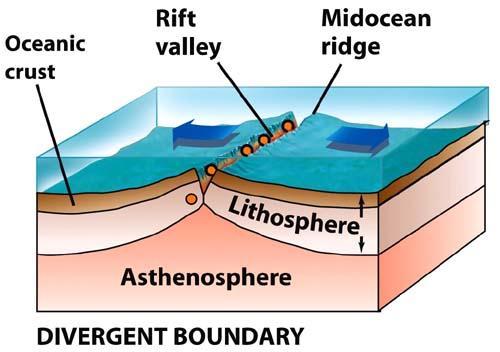 Divergent Boundaries Where plates are spreading apart Huge mountain ranges found beneath the Earth s oceans