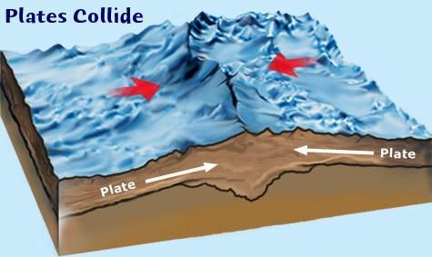 Convergent Boundaries Where two plates collide; When continental plates collide, neither plate is dense