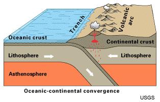 Convergent Boundaries When continental plates collide with oceanic plates, subduction occurs the oceanic plate sinks beneath the continental plate;