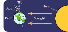 2) Sun s rays are parallel to each other