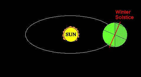 3. Earth s axis always points in the same direction