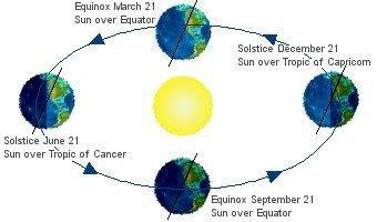 Equinoxes