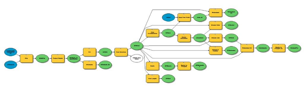 Figure 2. This is the whole model used for analysis of this lab. All tools used are in yellow while blue indicates inputs and green indicates outputs, but also inputs for further tools.