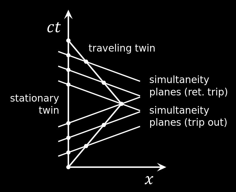 Minkowski diagram of the twin paradox.