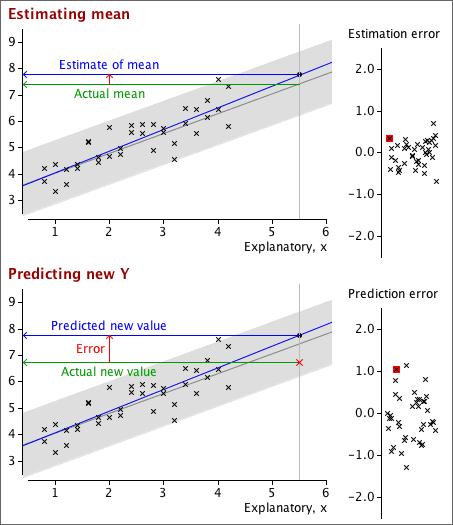 Predicting a single item's response To predict the response for a single new individual with a known -value, the same prediction would be used, = b 0 + b 1 However no matter how accurately we