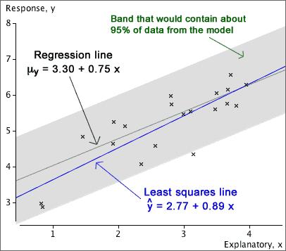 9.3 Inference for regression parameters 9.3.1 Estimating the slope and intercept Least squares In practical situations, we must estimate β 0, β 1 and σ from a data set that we believe satisfies the normal linear model.