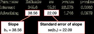 test in its regression output: Least squares estimates Standard error of slope Test