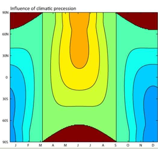 Effect of precession on insolation Notice increases (yellow-red shading) balance decreases (blue shading). Total sunlight stays the same but we "move sunlight around.