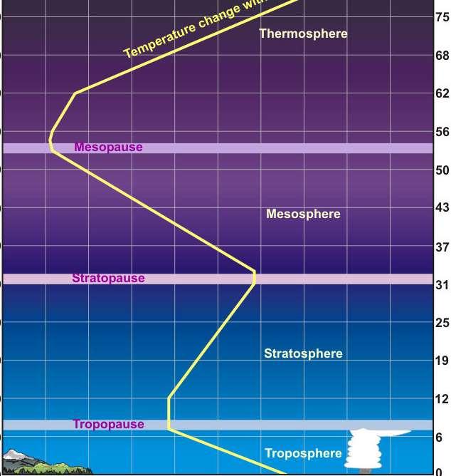 (km) Altitude (mi) Temperature profile of the atmosphere 120 100 Thermosphere Thermosphere is heated by high-energy radiation from the sun (such as X-rays).