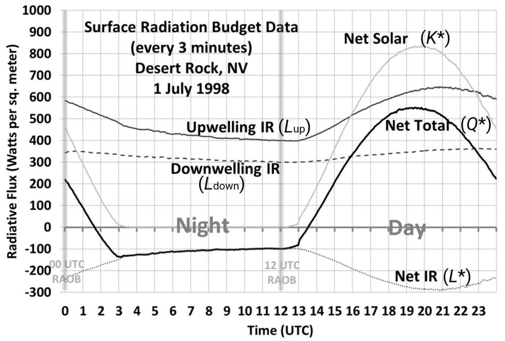 Figure 5: Variation with time of the components of the near-surface radiation