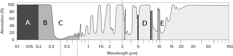 Figure 1: Radiative absorptivity of the earth s atmosphere, versus wavelength ( λ ): if, at a given wavelength, the absorptivity is 100%, then light of that wavelength is absorbed completely on a