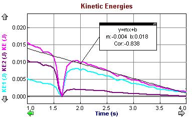 Fig 3 Velocity versus time graph during collision Fig 4 Kinetic energy versus time graph during collision C.