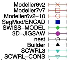 Homology Modeling: Which program to use? Wallner B, Elofsson A.