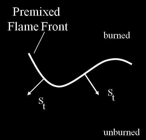 Combustion Modeling: Burning Velocity Model In premixed and partially premixed flames, the flame-lets have a discontinuity between the burnt and the un-burnt regions; A Flame Front Tracking approach