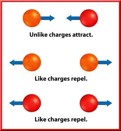 The forces between charged objects are: Repulsion or Attraction It
