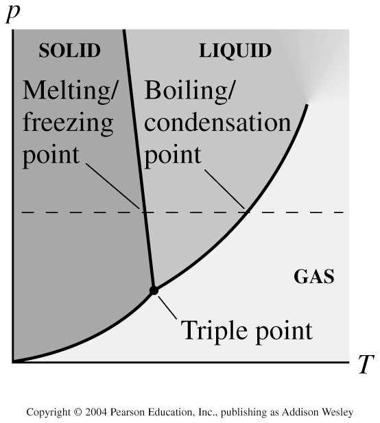 Thermodynamics: A macroscopic description of matter Recall 3 Phases of matter: Solid, liquid & gas All 3 phases exist at different p,t conditions Triple point of water: p = 0.06 atm T = 0.