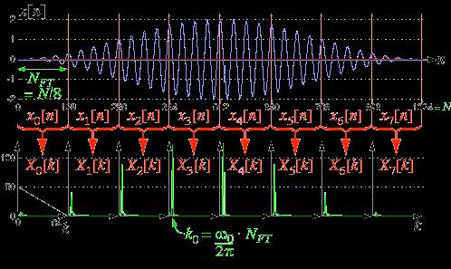 Fourier Transform of AM Sine! Sometimes we d rather separate modulation and carrier: x[n] = A[n]cos' 0 n! A[n] varies on a different (slower) timescale! One approach:!