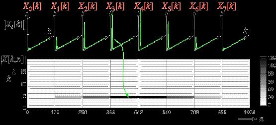 The Spectrogram! Plot successive DFTs in time-frequency: time hopsize (between successive frames) = 18 points! This image is called the Spectrogram 5 Short-Time Fourier Transform!