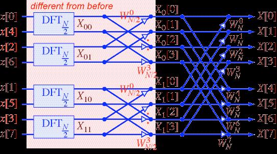 Multiple DIT Stages! If decomposing one DFT into two smaller DFT / s speeds things up... Why not further divide into DFT /4 s? i.e. so have! Similarly, [ ] = X 0 k X k 0!