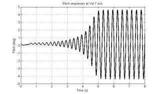 Figure 5. Pitch responses time history at, simulation SST k-ω Rk=6. Figure 5 shows the pitch response when LCO started at.