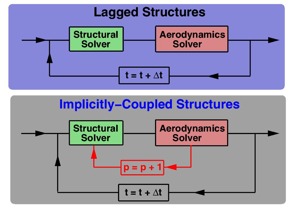 Fluid/Structure Coupling Issues Temporal Synchronization Traditional Lagged Approach Synchronized Approach M=1.
