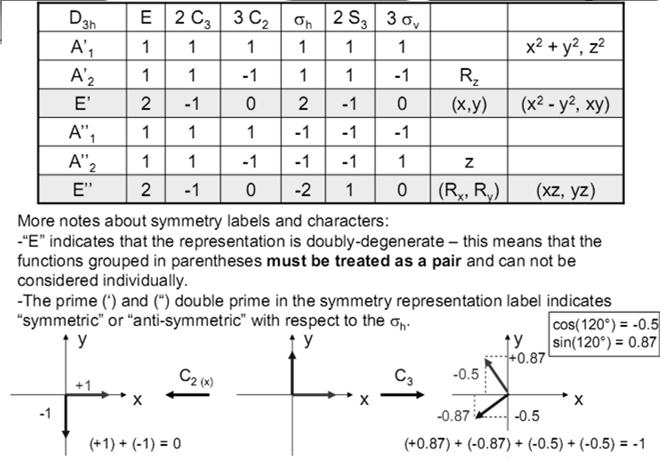 The C 3v character table Symmetry operations The complete C 4v