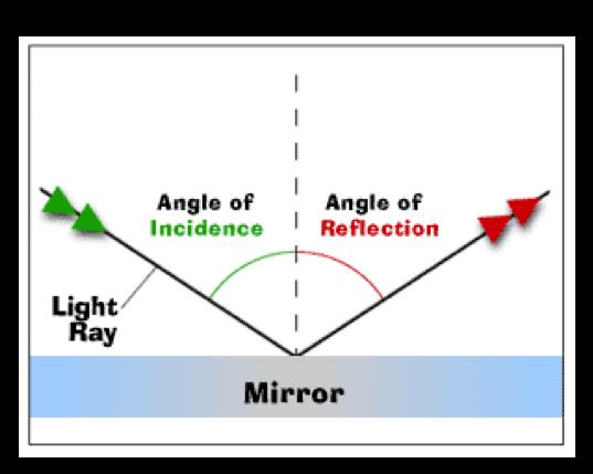 Reflection Law of Reflection The angle of incidence is equal to the angle of reflection. Diffuse Reflection: scattered reflection due to a rough surface.