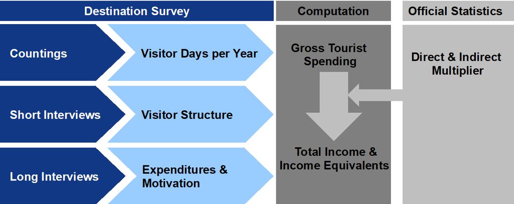 Survey Design for Evaluation There are no visitor numbers in German protected areas countings Visitor structure is not known short interviews What are