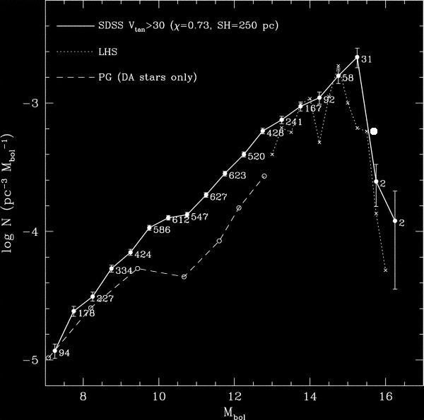 White Dwarf Luminosity Function Cut-off at faintest, coolest, oldest white dwarfs Cut-off in the white dwarf luminosity function due to the limited age of the Galaxy Even the
