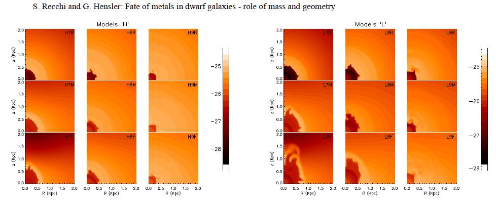 Testing galactic winds in different gas disks (2013) A&A, 551 SN ~ 5% Blow-away of total gas almost impossible: Only in