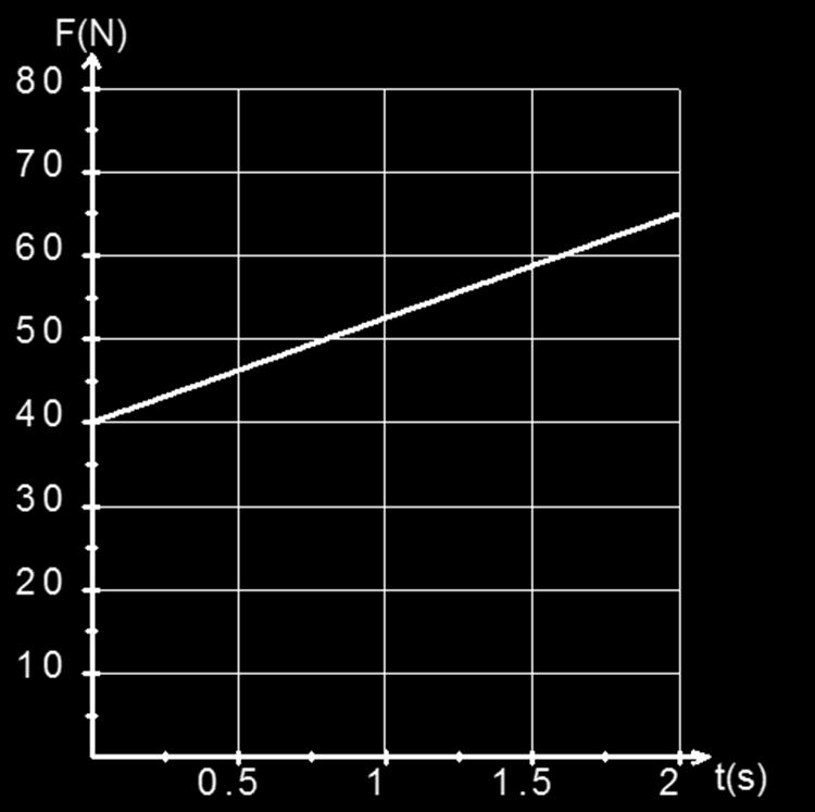 Example (from handout) Force increases linearly